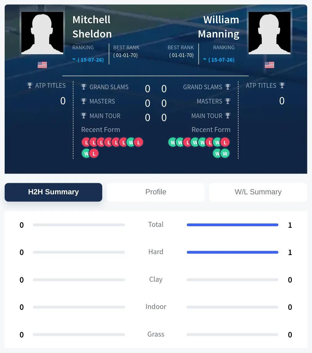 Sheldon Manning H2h Summary Stats