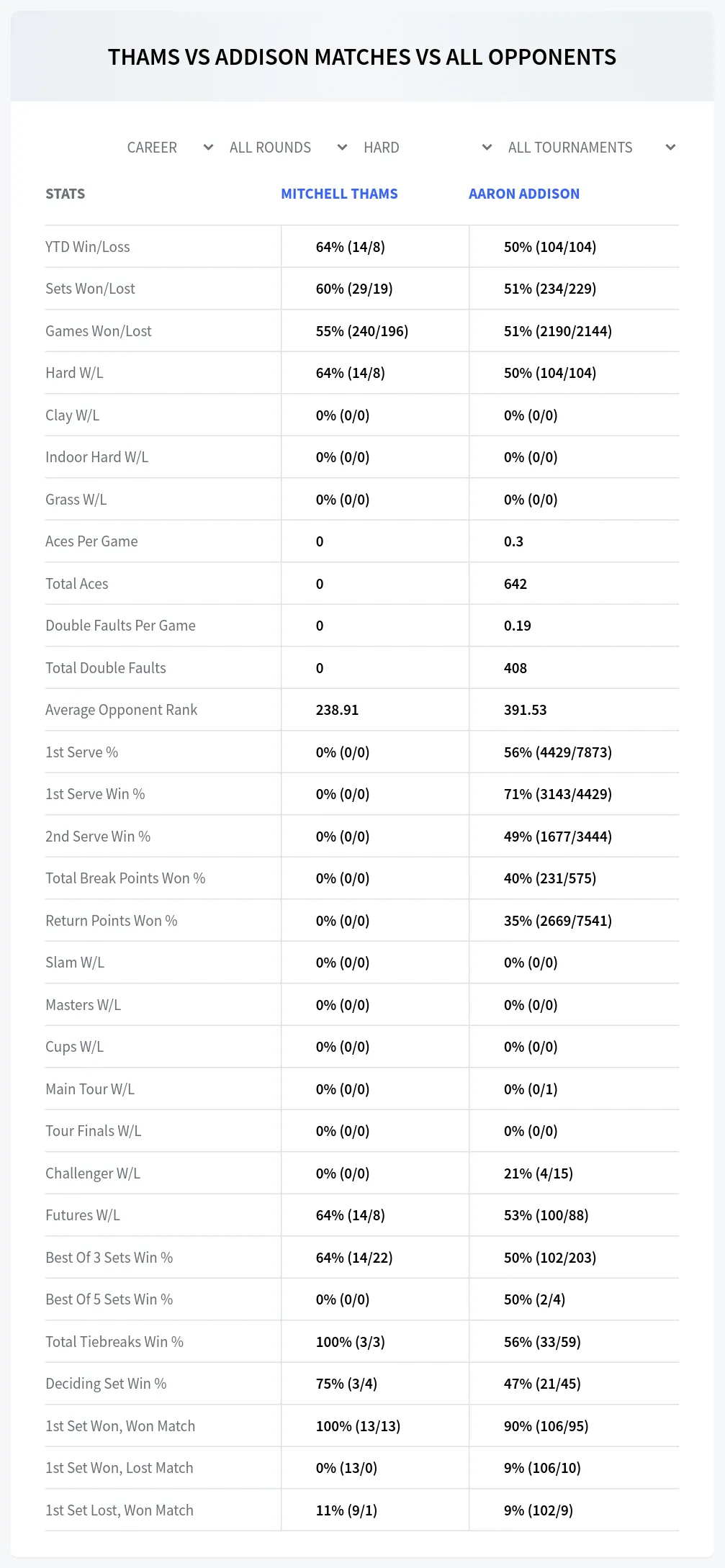 Mitchell Thams Aaron Addison Prediction Stats