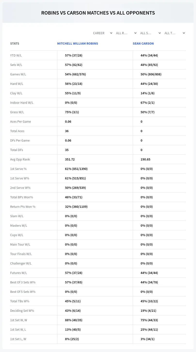 Mitchell William Robins Sean Carson Prediction Stats