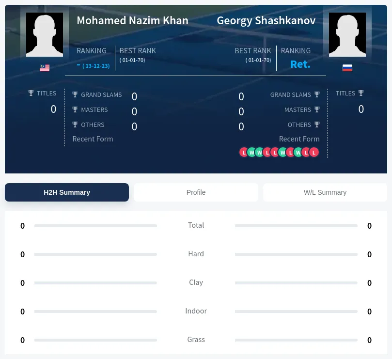 Khan Shashkanov H2h Summary Stats