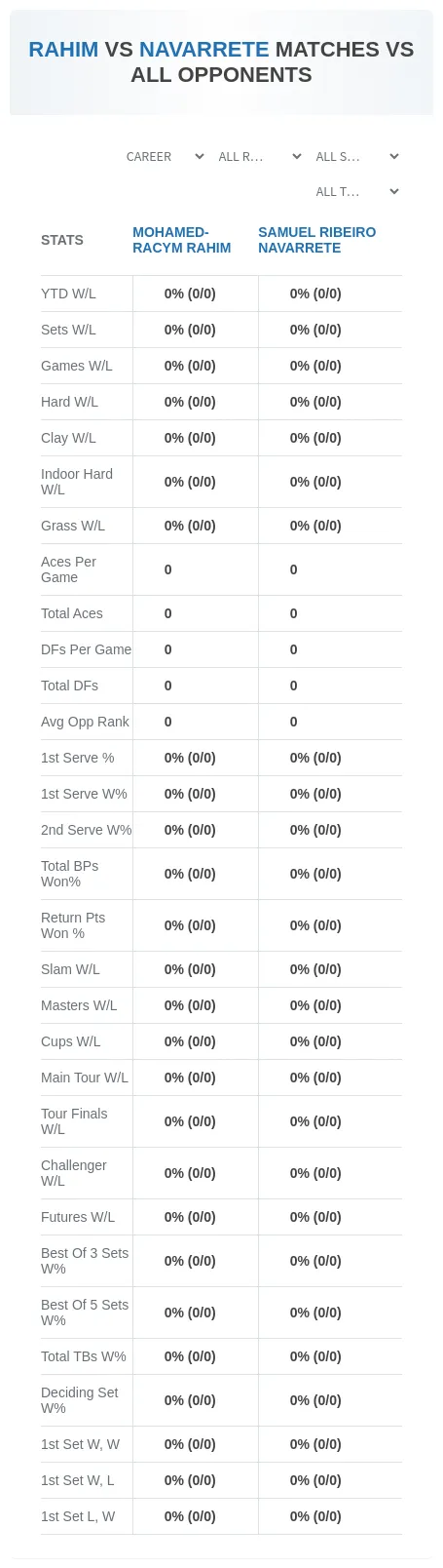 Samuel Ribeiro Navarrete Mohamed-Racym Rahim Prediction Stats