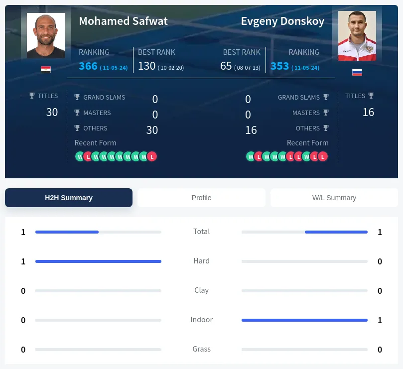 Donskoy Safwat H2h Summary Stats