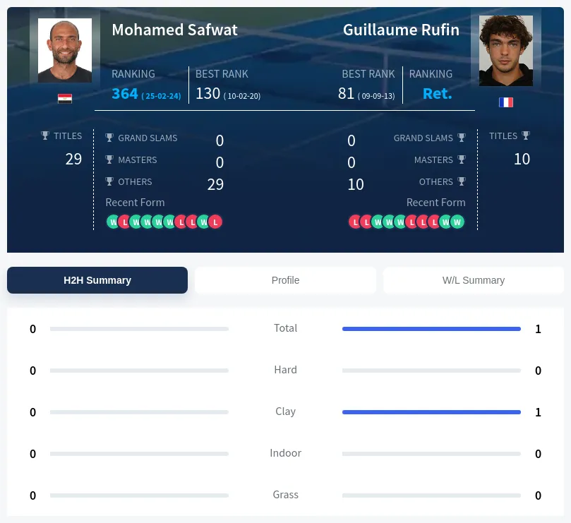 Safwat Rufin H2h Summary Stats