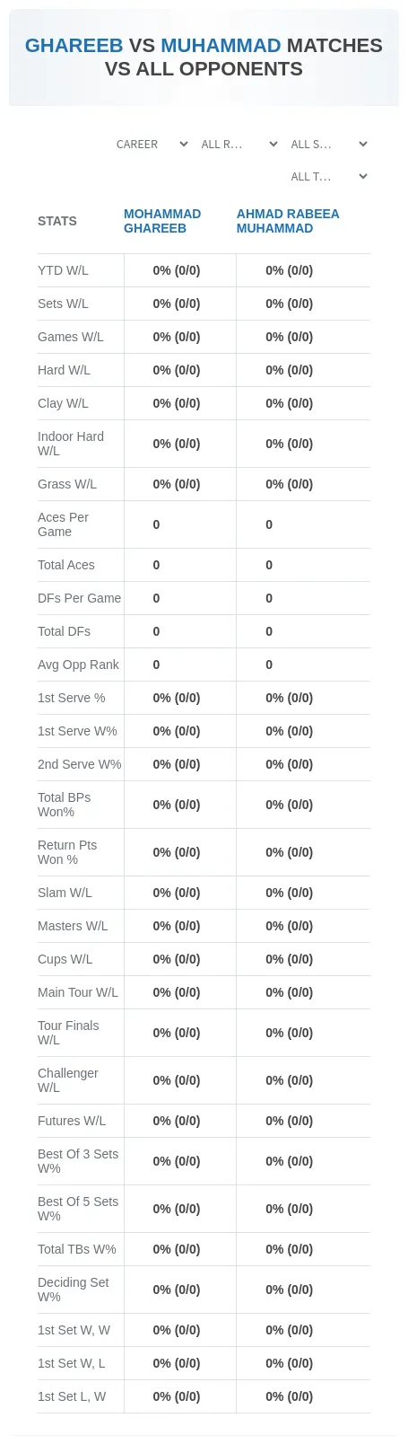 Mohammad Ghareeb Ahmad Rabeea Muhammad Prediction Stats