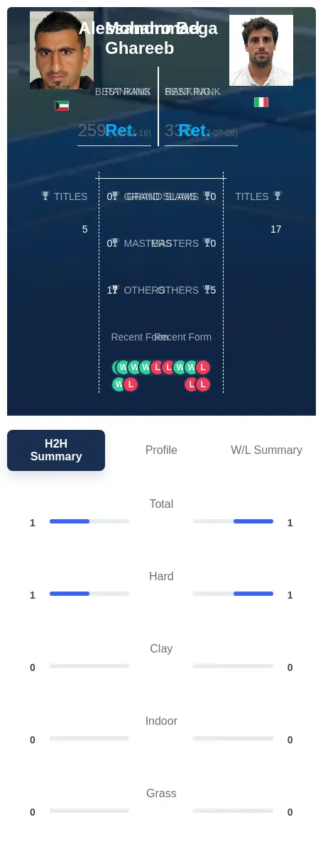 Bega Ghareeb H2h Summary Stats