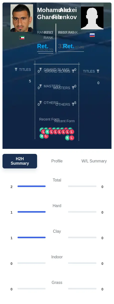 Ghareeb Filenkov H2h Summary Stats