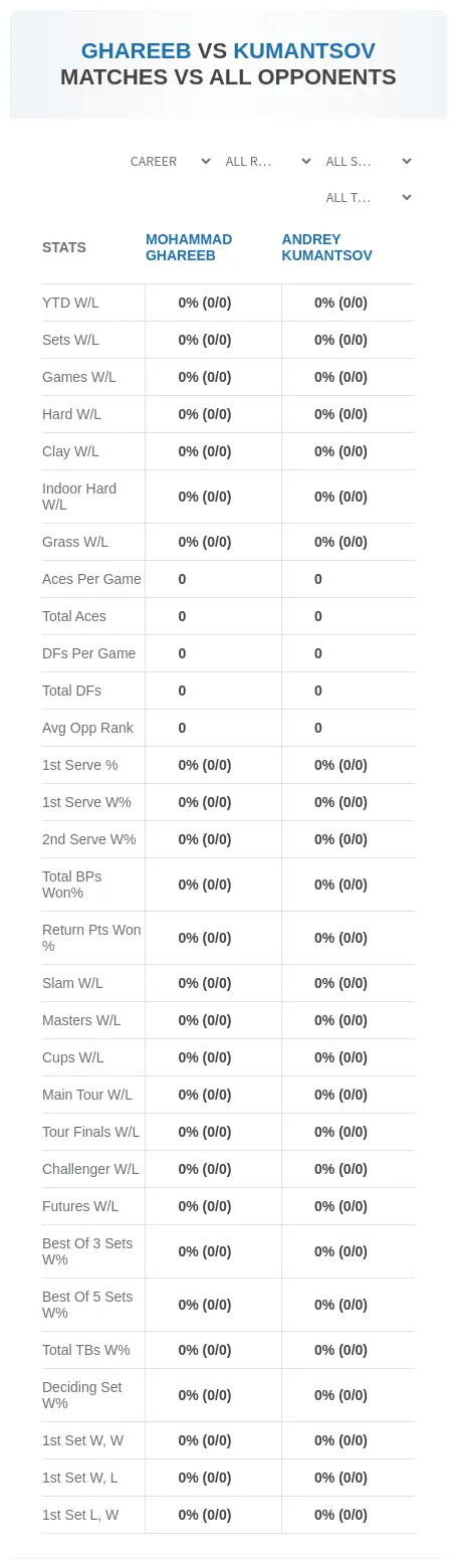Mohammad Ghareeb Andrey Kumantsov Prediction Stats