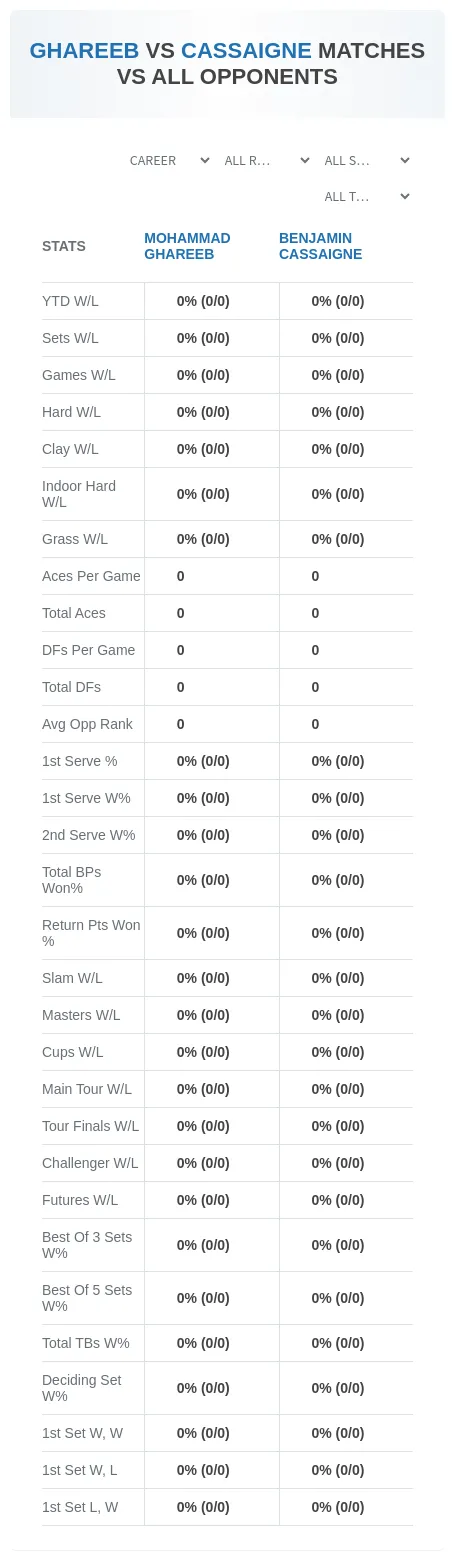 Mohammad Ghareeb Benjamin Cassaigne Prediction Stats