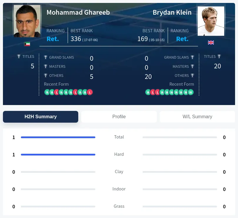 Ghareeb Klein H2h Summary Stats