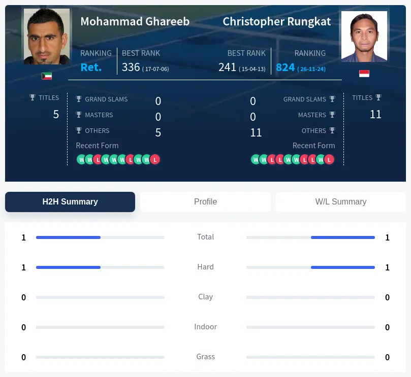 Rungkat Ghareeb H2h Summary Stats