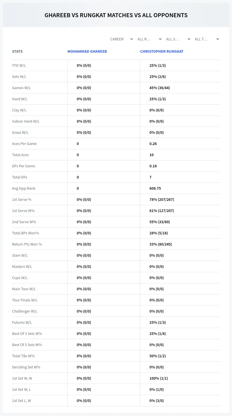 Christopher Rungkat Mohammad Ghareeb Prediction Stats