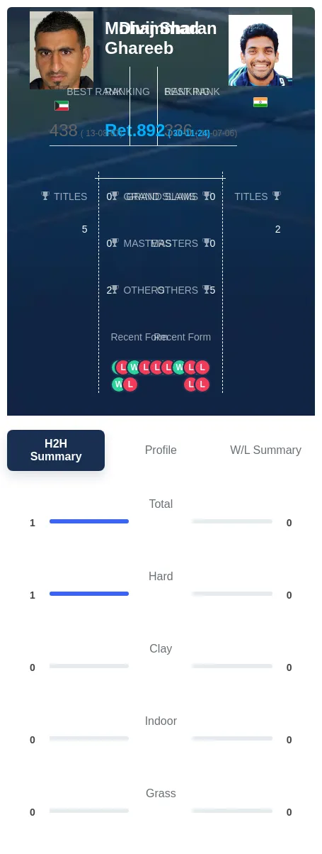 Ghareeb Sharan H2h Summary Stats