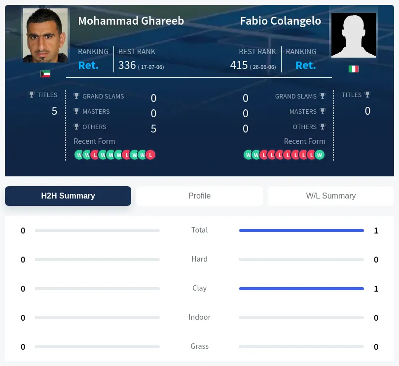 Colangelo Ghareeb H2h Summary Stats