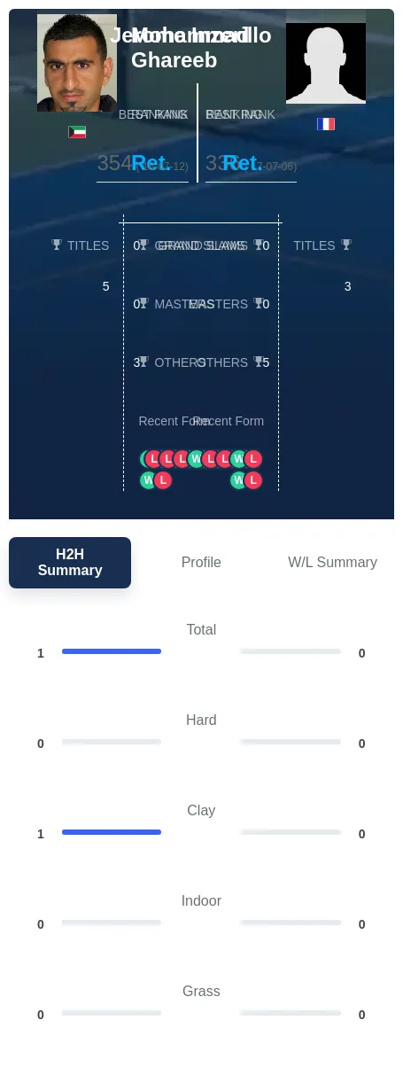 Inzerillo Ghareeb H2h Summary Stats