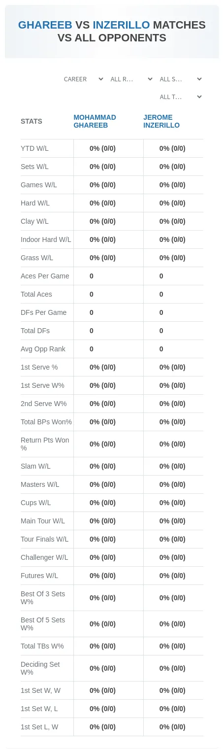 Jerome Inzerillo Mohammad Ghareeb Prediction Stats