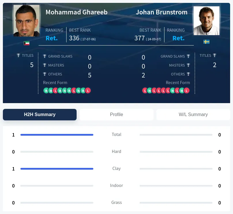 Ghareeb Brunstrom H2h Summary Stats