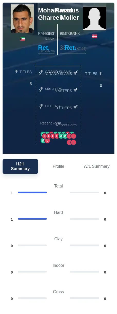 Moller Ghareeb H2h Summary Stats