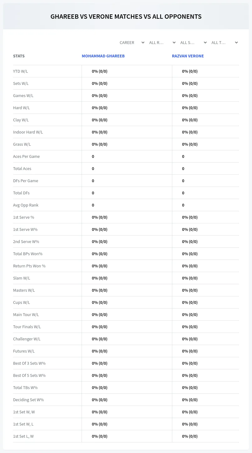 Mohammad Ghareeb Razvan Verone Prediction Stats