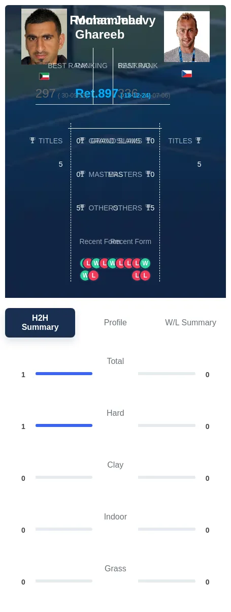 Ghareeb Jebavy H2h Summary Stats