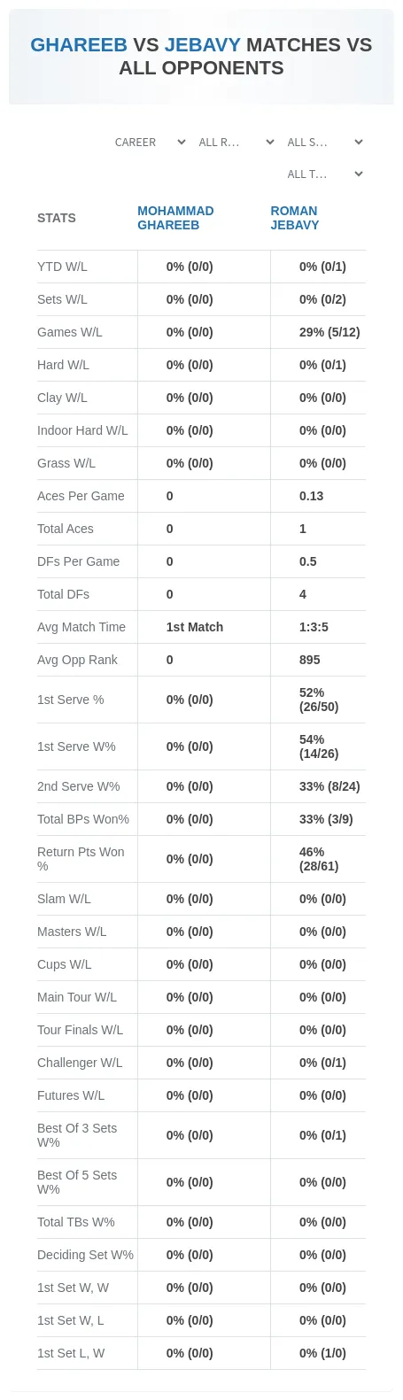 Mohammad Ghareeb Roman Jebavy Prediction Stats