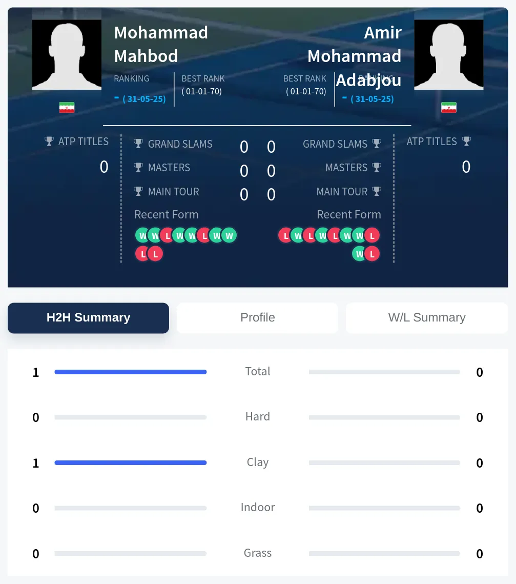 Mahbod Adabjou H2h Summary Stats