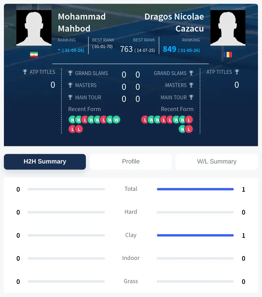 Mahbod Cazacu H2h Summary Stats