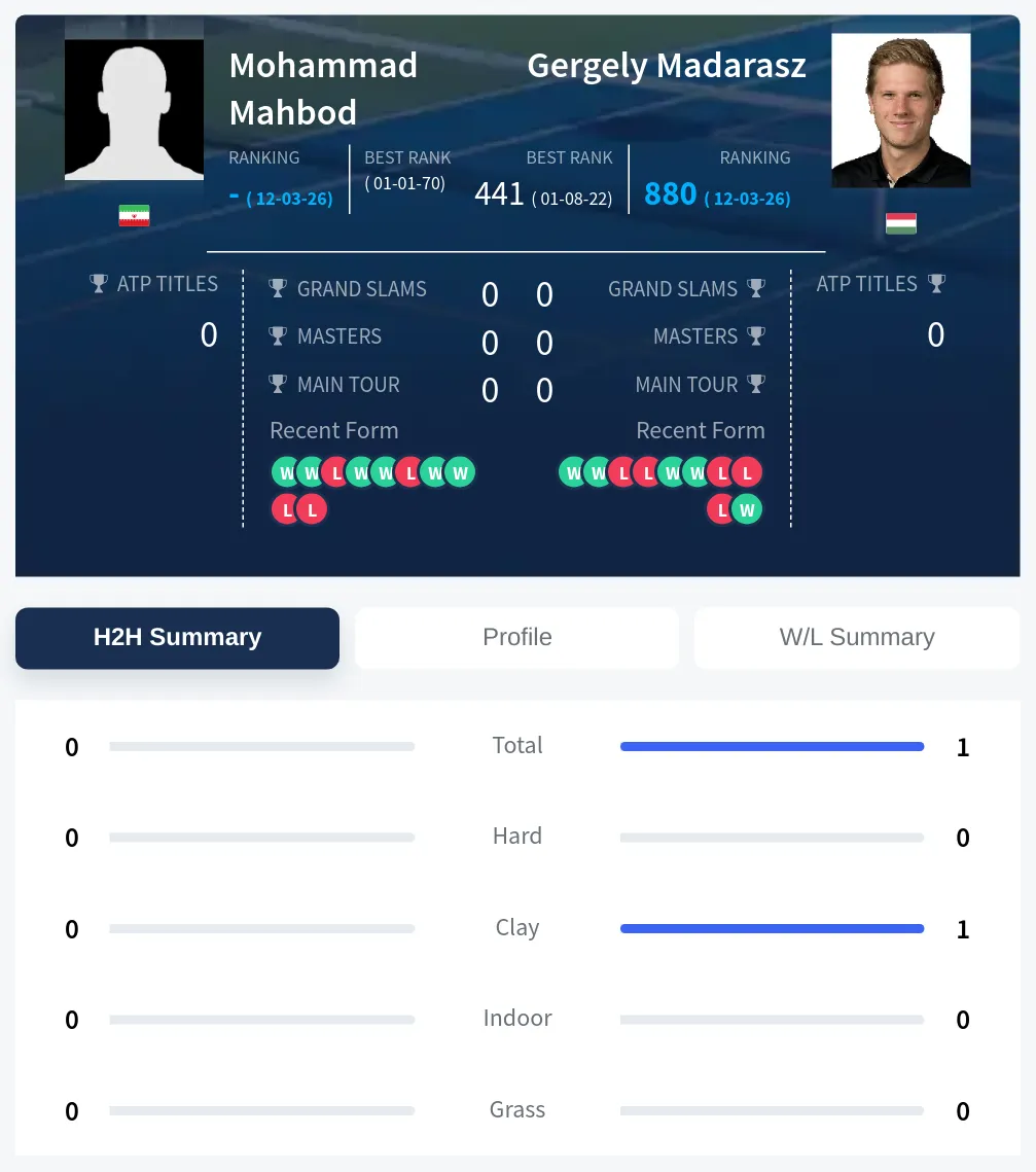 Mahbod Madarasz H2h Summary Stats