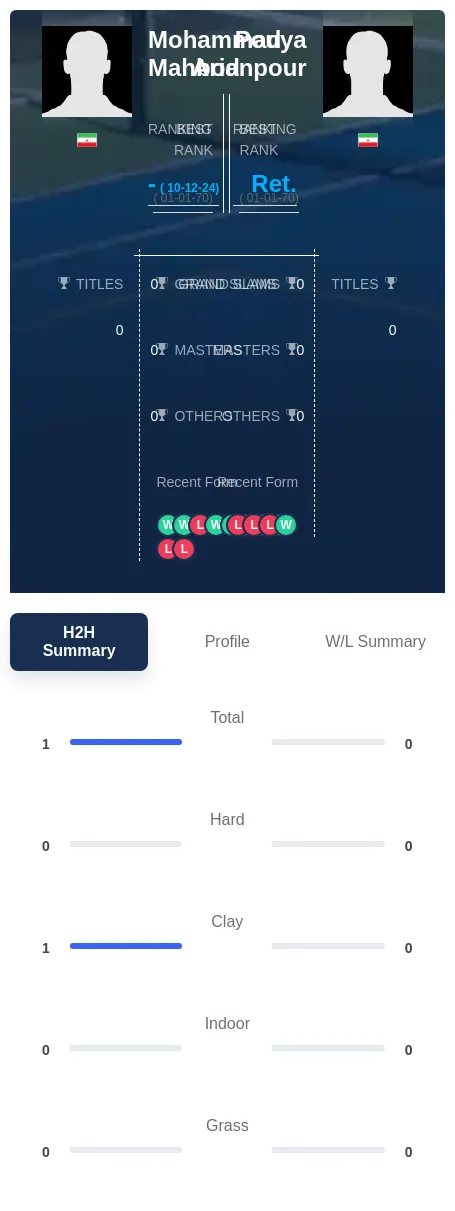 Mahbod Arianpour H2h Summary Stats