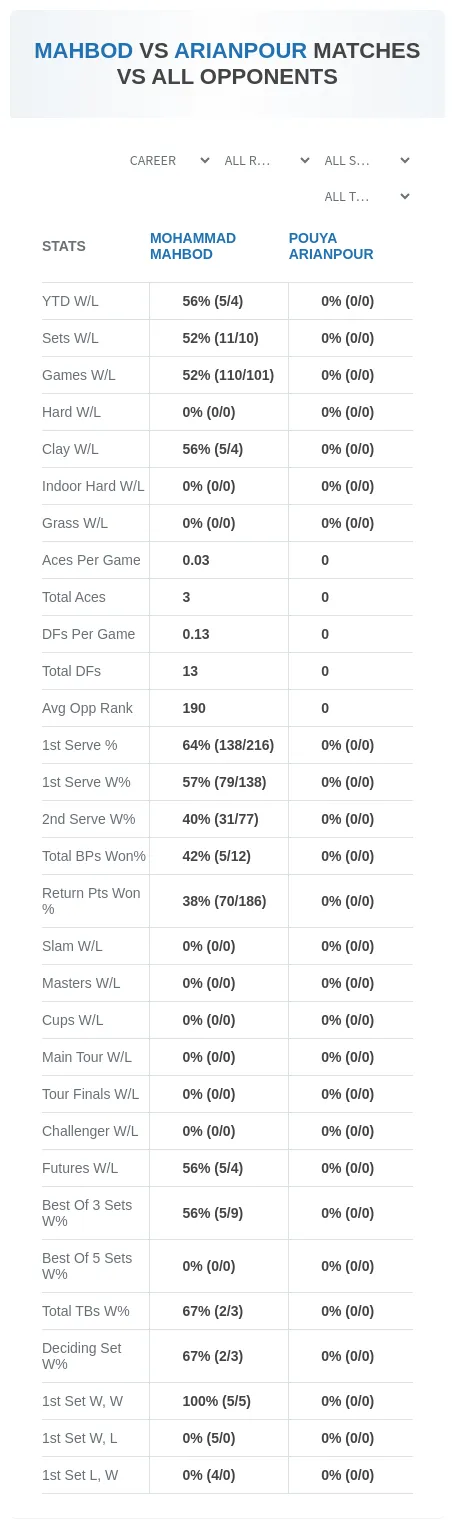 Mohammad Mahbod Pouya Arianpour Prediction Stats
