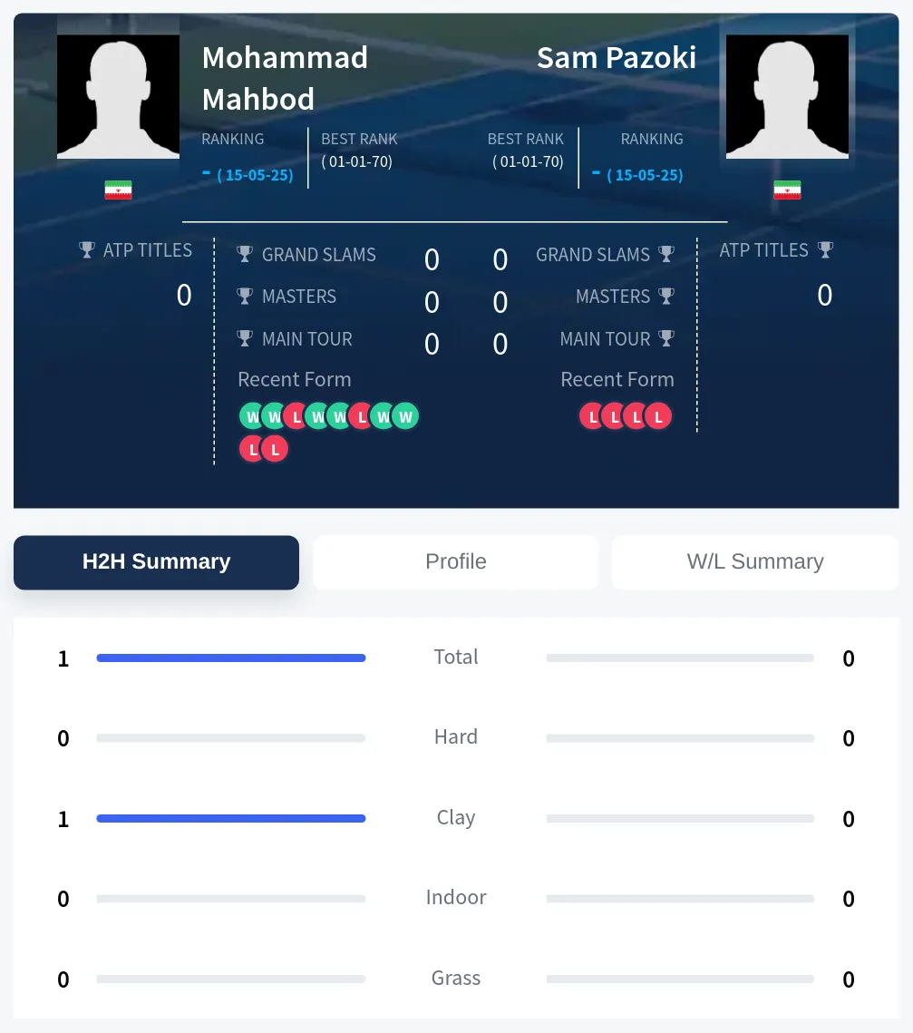 Mahbod Pazoki H2h Summary Stats
