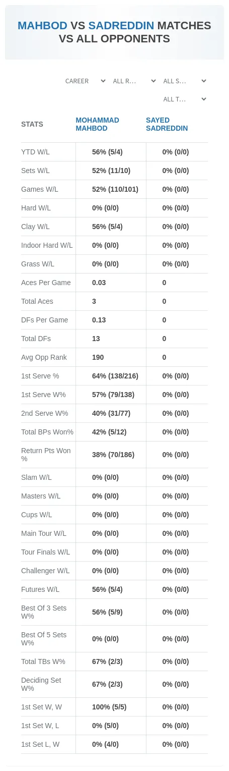 Mohammad Mahbod Sayed Sadreddin Prediction Stats