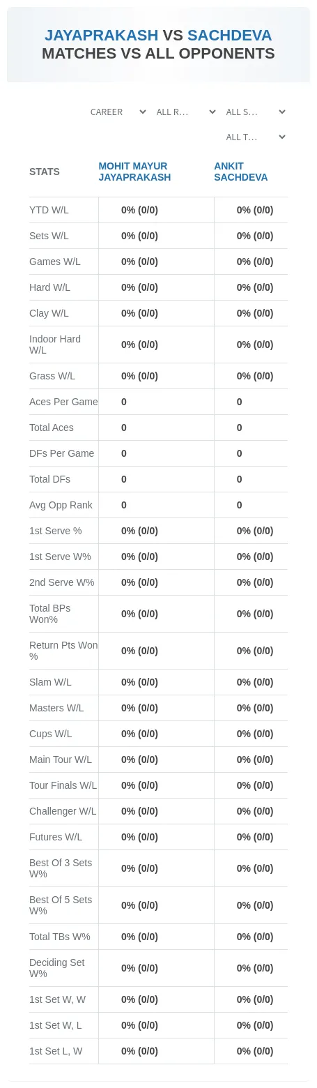 Mohit Mayur Jayaprakash Ankit Sachdeva Prediction Stats