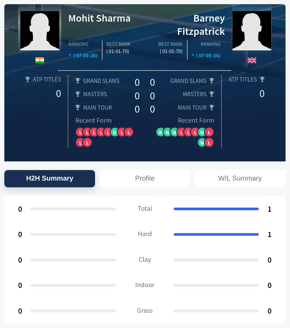 Sharma Fitzpatrick H2h Summary Stats