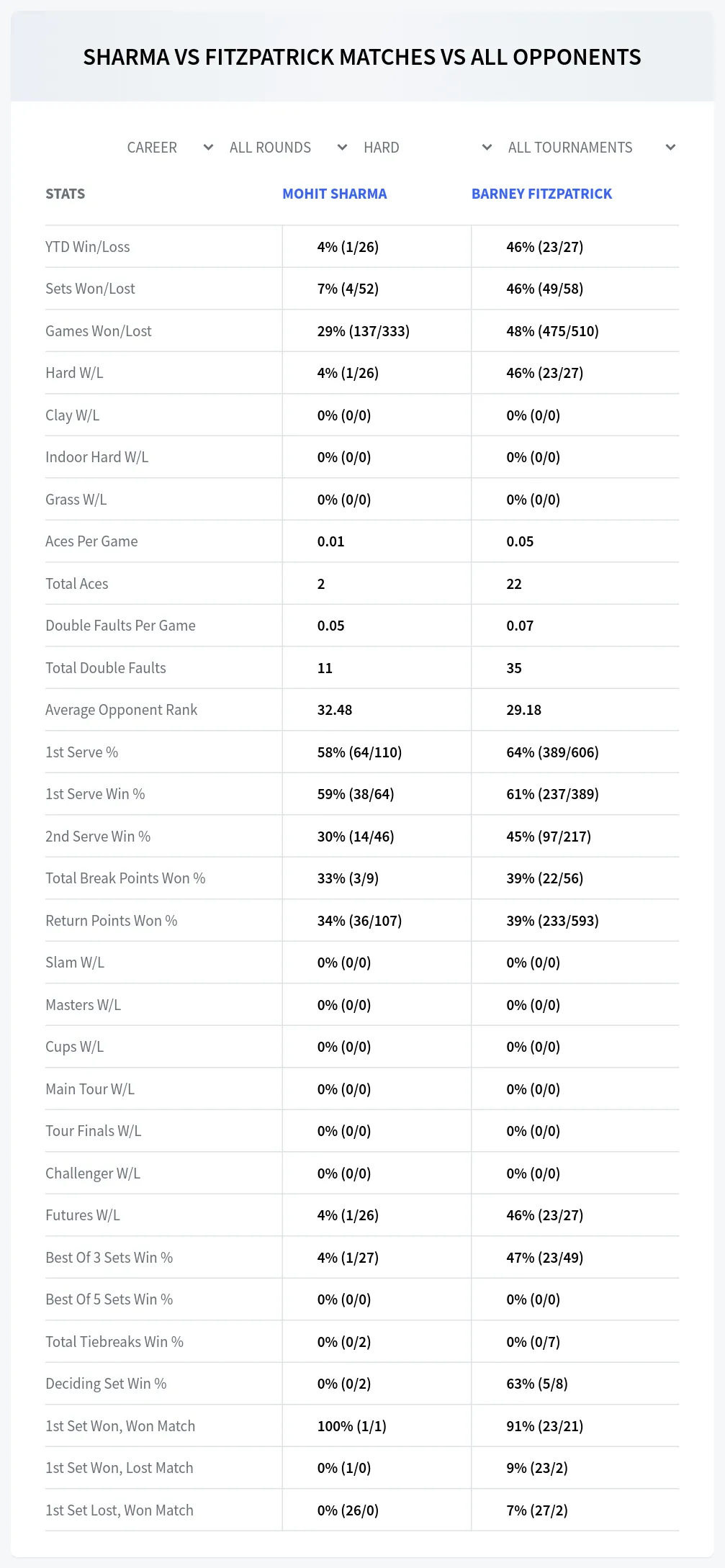 Mohit Sharma Barney Fitzpatrick Prediction Stats