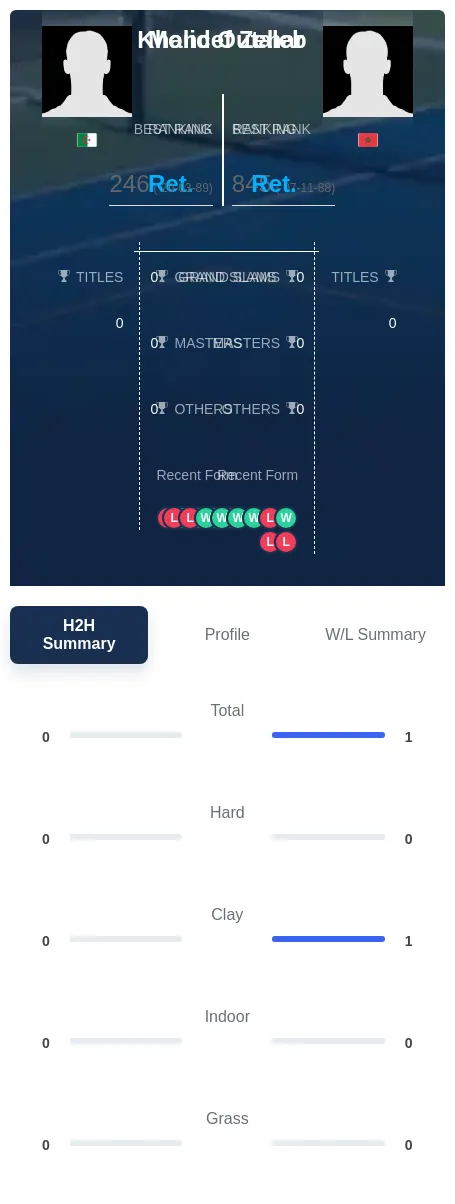 Zehar Outaleb H2h Summary Stats