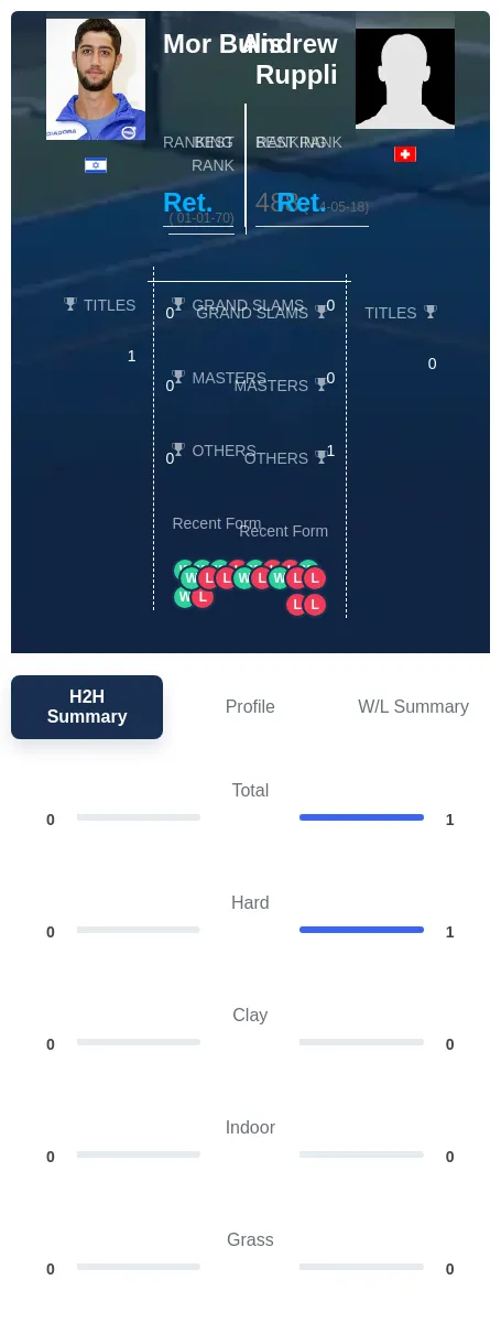 Ruppli Bulis H2h Summary Stats
