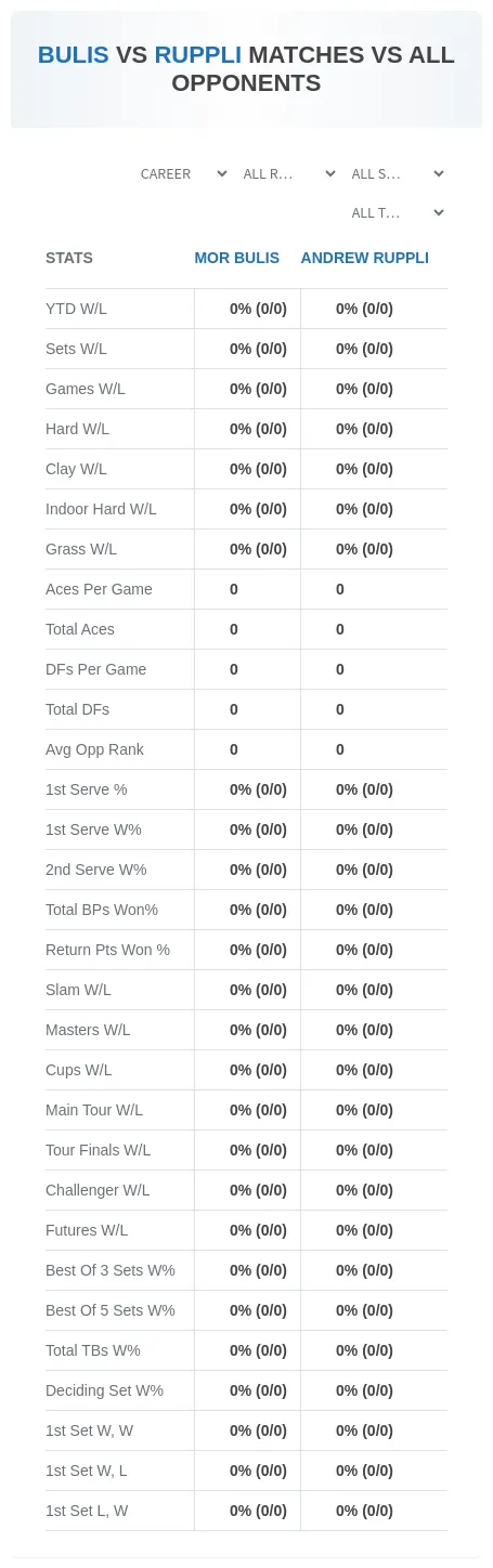 Andrew Ruppli Mor Bulis Prediction Stats