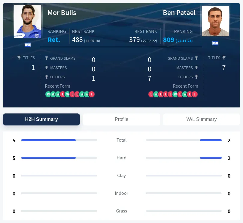 Bulis Patael H2h Summary Stats