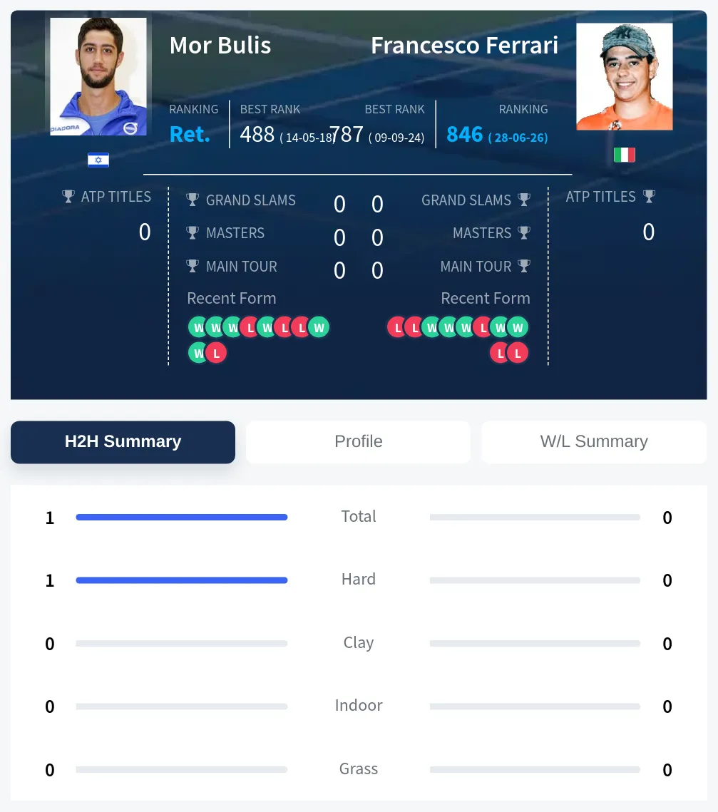 Bulis Ferrari H2h Summary Stats