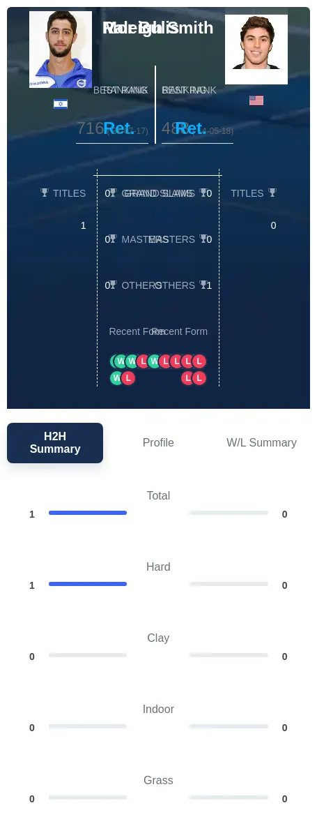 Bulis Smith H2h Summary Stats