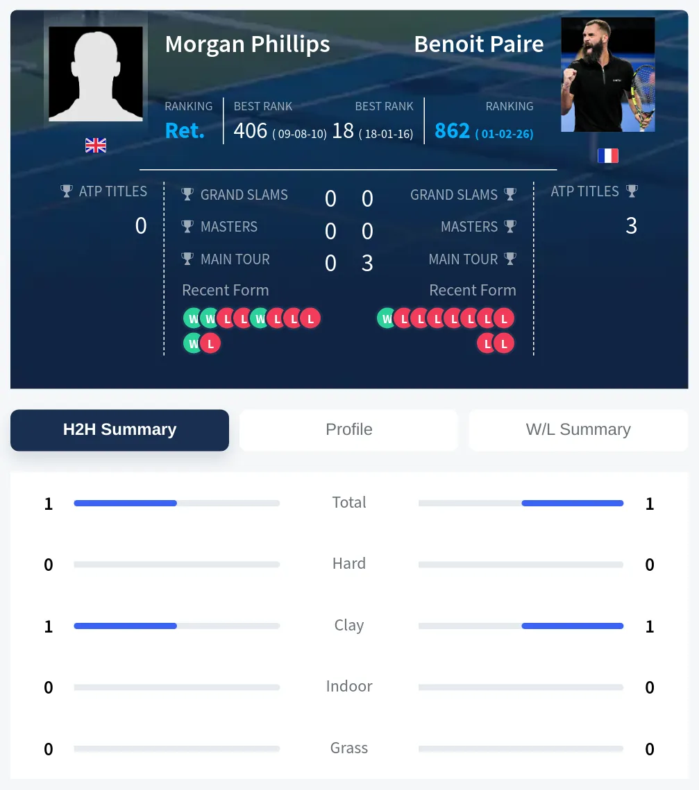 Phillips Paire H2h Summary Stats