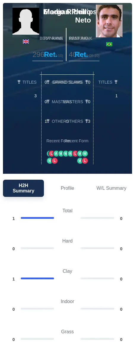Phillips Neto H2h Summary Stats