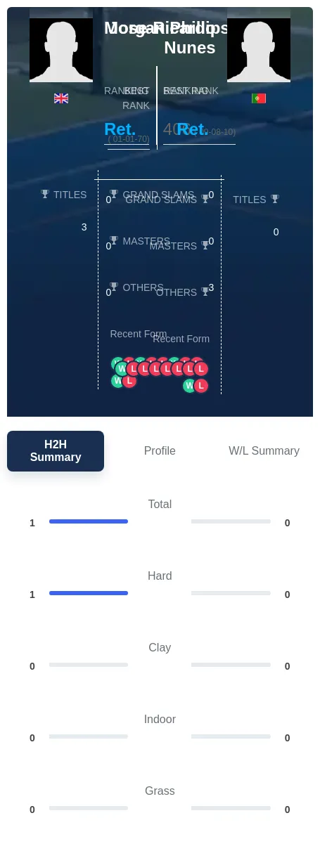 Phillips Nunes H2h Summary Stats
