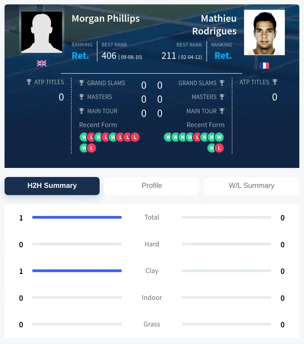 Phillips Rodrigues H2h Summary Stats