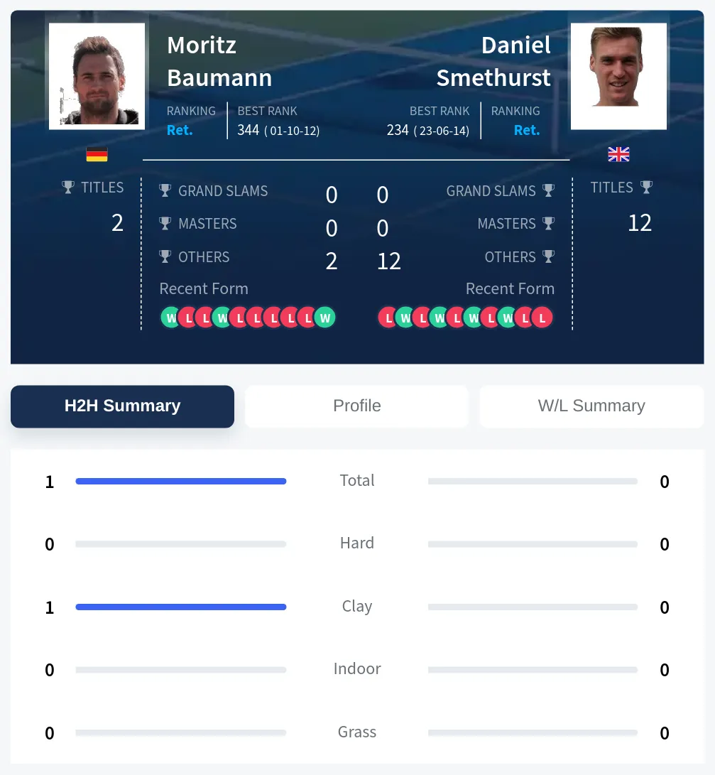 Baumann Smethurst H2h Summary Stats