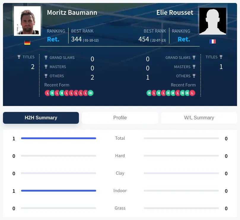 Baumann Rousset H2h Summary Stats