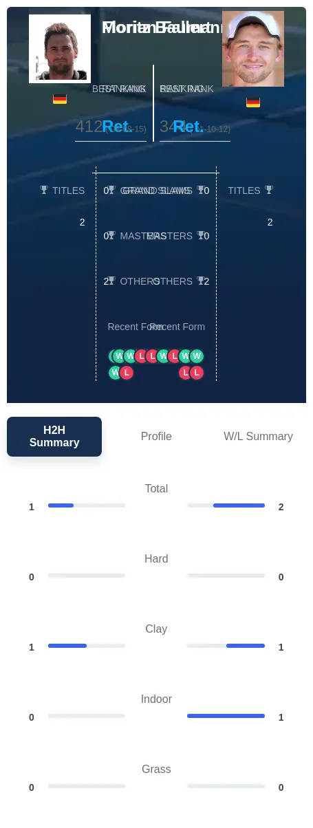 Fallert Baumann H2h Summary Stats