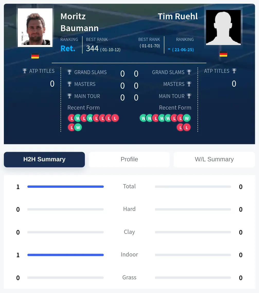 Ruehl Baumann H2h Summary Stats