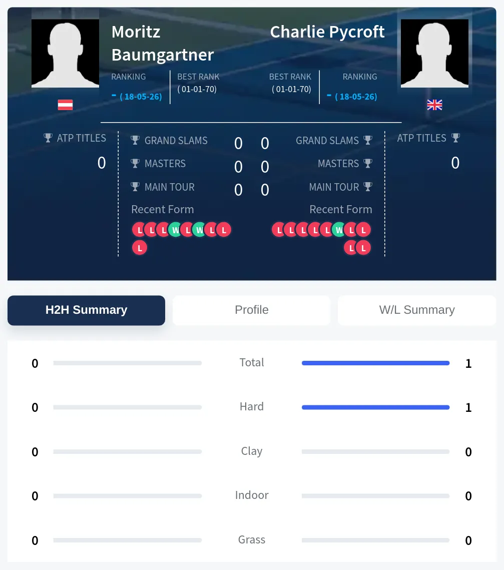 Pycroft Baumgartner H2h Summary Stats