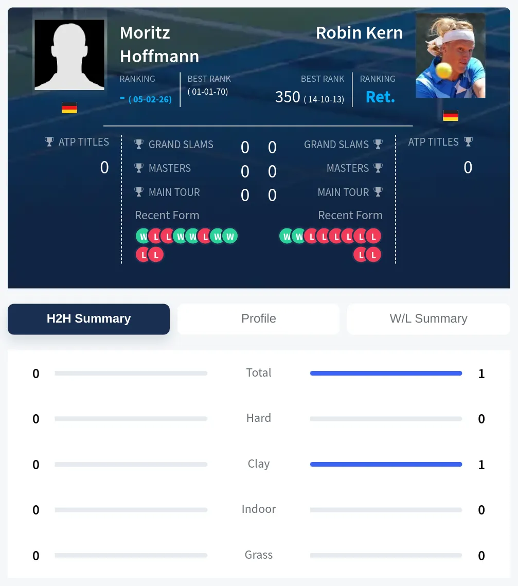 Kern Hoffmann H2h Summary Stats